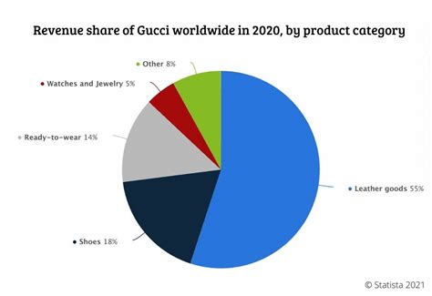 gucci profit 2017|Gucci market share 2022.